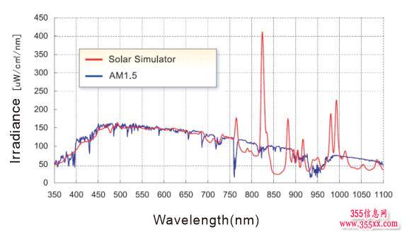 太阳能光热转化 Solar Simulator